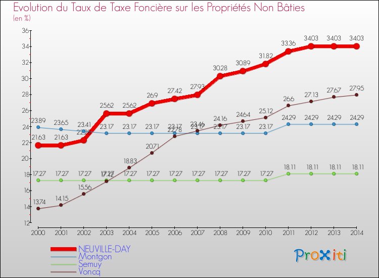 Evolution du taux de la taxe foncière sur les immeubles et terrains non batis pour NEUVILLE-DAY et les communes proches de 2000 à 2014 Comparaison des taux de la taxe foncière sur les immeubles et terrains non batis pour NEUVILLE-DAY et les communes voisines de 2000 à 2014