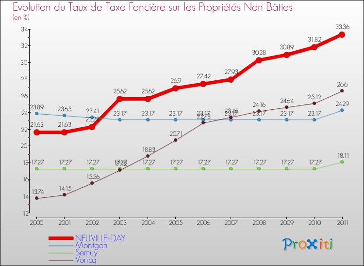 Evolution du taux de la taxe foncière sur les immeubles et terrains non batis pour NEUVILLE-DAY et les communes proches Comparaison des taux de la taxe foncière sur les immeubles et terrains non batis pour NEUVILLE-DAY et les communes voisines