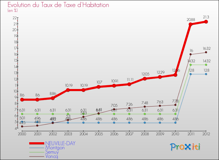 Evolution du taux de la taxe d'habitation pour NEUVILLE-DAY et les communes proches Comparaison des taux de la taxe d'habitation pour NEUVILLE-DAY et les communes voisines