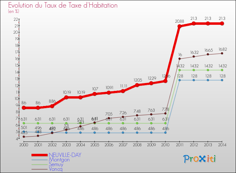 Evolution du taux de la taxe d'habitation pour NEUVILLE-DAY et les communes proches de 2000 à 2014 Comparaison des taux de la taxe d'habitation pour NEUVILLE-DAY et les communes voisines de 2000 à 2014