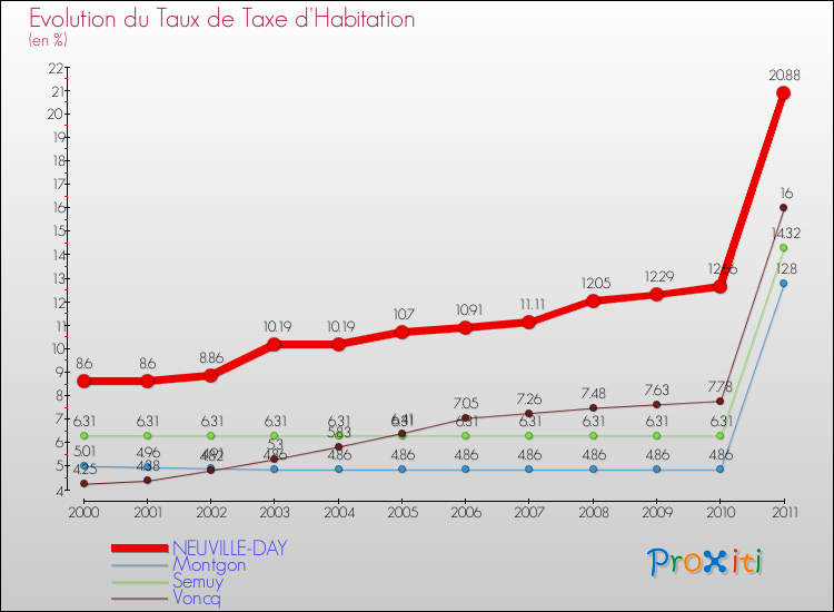 Evolution du taux de la taxe d'habitation pour NEUVILLE-DAY et les communes proches Comparaison des taux de la taxe d'habitation pour NEUVILLE-DAY et les communes voisines
