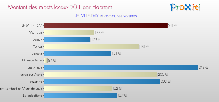 Montant des impôts locaux par Habitant pour NEUVILLE-DAY et les communes proches Comparaison des impôts locaux par habitant pour NEUVILLE-DAY et les communes voisines
