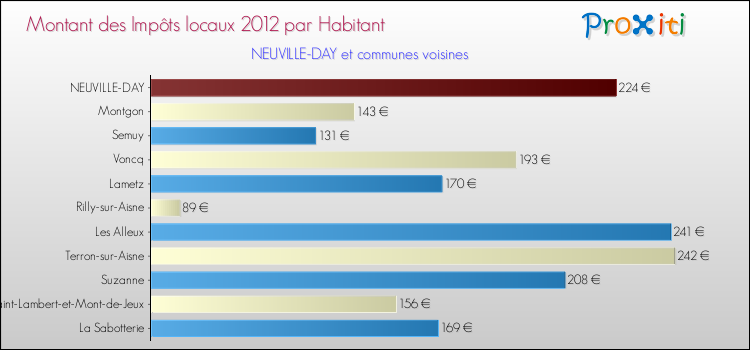 Montant des impôts locaux par Habitant pour NEUVILLE-DAY et les communes proches Comparaison des impôts locaux par habitant pour NEUVILLE-DAY et les communes voisines
