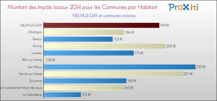 Montant des impôts locaux par Habitant pour NEUVILLE-DAY et les communes proches en 2014 Comparaison des impôts locaux par habitant pour NEUVILLE-DAY et les communes voisines en 2014