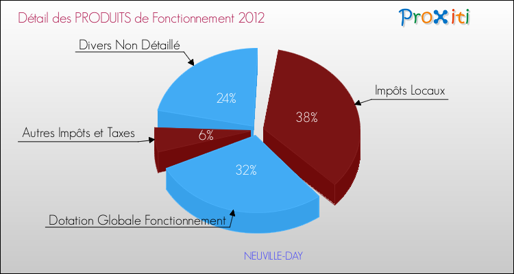 Décomposition du Budget de Fonctionnement 2012 de la commune de NEUVILLE-DAY Budget de Fonctionnement 2012 pour la commune de NEUVILLE-DAY