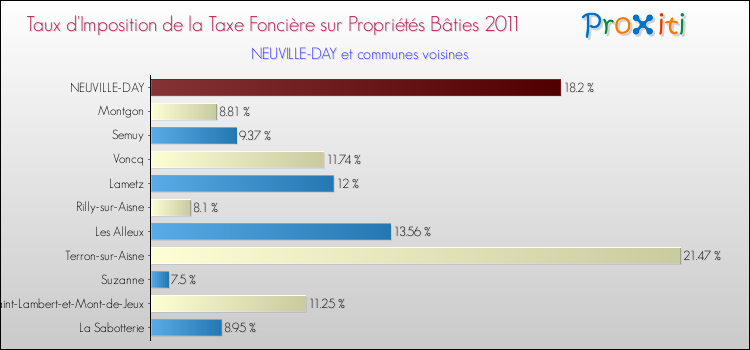 Taux d'imposition de la taxe foncière sur le bati 2011 pour NEUVILLE-DAY et les communes proches Comparaison des taux d'imposition de la taxe foncière sur le bati 2011 pour NEUVILLE-DAY et les communes voisines