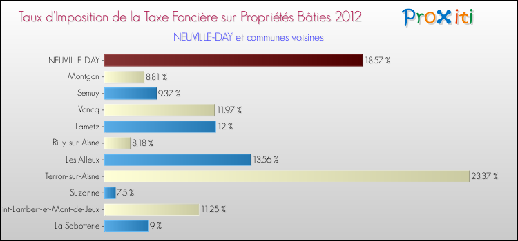 Taux d'imposition de la taxe foncière sur le bati 2012 pour NEUVILLE-DAY et les communes proches Comparaison des taux d'imposition de la taxe foncière sur le bati 2012 pour NEUVILLE-DAY et les communes voisines