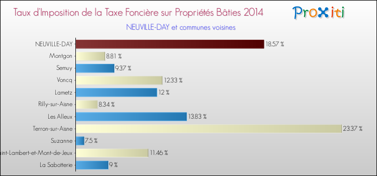Taux d'imposition de la taxe foncière sur le bati 2014 pour NEUVILLE-DAY et les communes proches Comparaison des taux d'imposition de la taxe foncière sur le bati 2014 pour NEUVILLE-DAY et les communes voisines