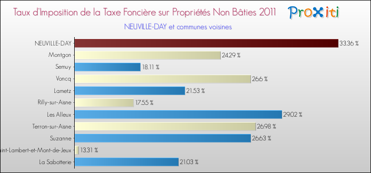 Taux d'imposition de la taxe foncière sur les immeubles et terrains non batis 2011 pour NEUVILLE-DAY et les communes proches Comparaison des taux d'imposition de la taxe foncière sur les immeubles et terrains non batis 2011 pour NEUVILLE-DAY et les communes voisines