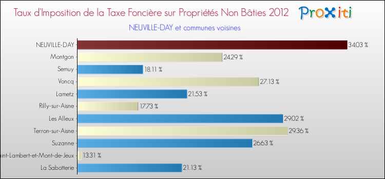Taux d'imposition de la taxe foncière sur les immeubles et terrains non batis 2012 pour NEUVILLE-DAY et les communes proches Comparaison des taux d'imposition de la taxe foncière sur les immeubles et terrains non batis 2012 pour NEUVILLE-DAY et les communes voisines