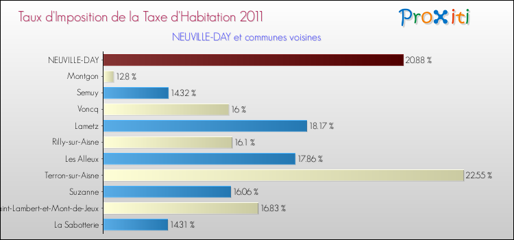 Taux d'imposition de la taxe d'habitation 2011 pour NEUVILLE-DAY et les communes proches Comparaison des taux d'imposition de la taxe d'habitation 2011 pour NEUVILLE-DAY et les communes voisines