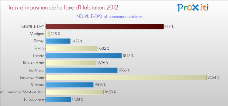 Taux d'imposition de la taxe d'habitation 2012 pour NEUVILLE-DAY et les communes proches Comparaison des taux d'imposition de la taxe d'habitation 2012 pour NEUVILLE-DAY et les communes voisines