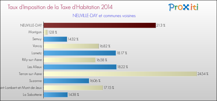 Taux d'imposition de la taxe d'habitation 2014 pour NEUVILLE-DAY et les communes proches Comparaison des taux d'imposition de la taxe d'habitation 2014 pour NEUVILLE-DAY et les communes voisines