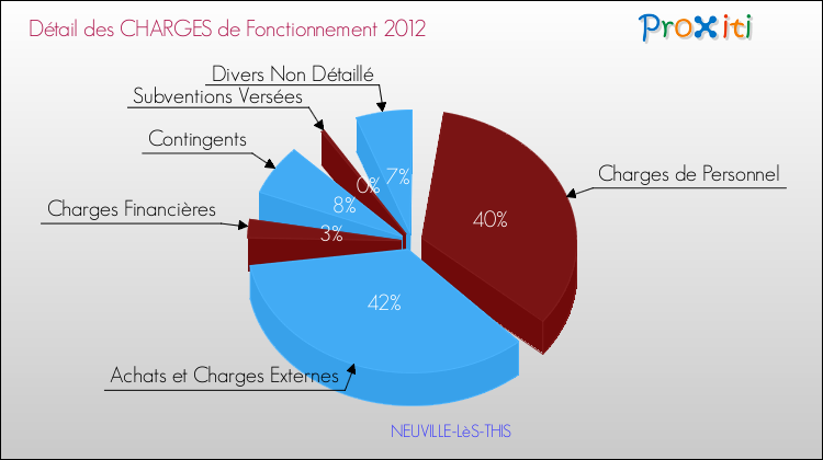 Décomposition des Charges de Fonctionnement 2012 de la commune de NEUVILLE-LèS-THIS Charges de Fonctionnement 2012 pour la commune de NEUVILLE-LèS-THIS