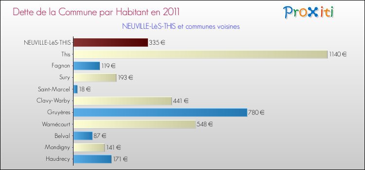Dette par habitant de la commune en 2011 pour NEUVILLE-LèS-THIS et les communes proches Comparaison de la dette par habitant de la commune en 2011 pour NEUVILLE-LèS-THIS et les communes voisines