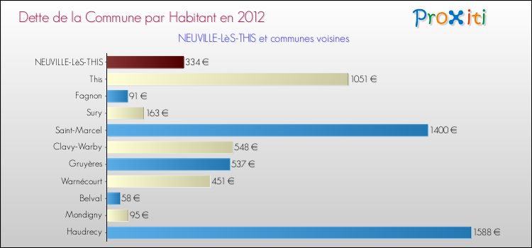 Dette par habitant de la commune en 2012 pour NEUVILLE-LèS-THIS et les communes proches Comparaison de la dette par habitant de la commune en 2012 pour NEUVILLE-LèS-THIS et les communes voisines