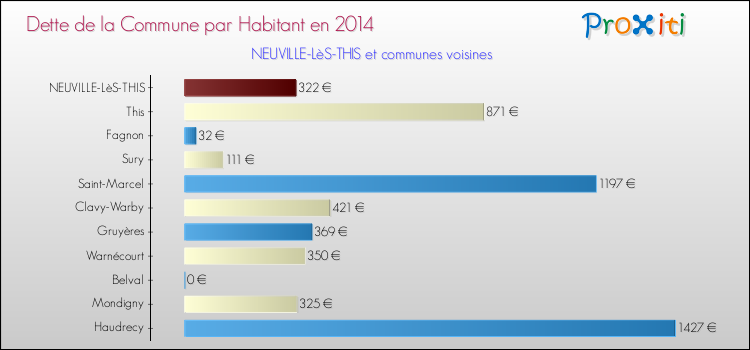 Dette par habitant de la commune en 2014 pour NEUVILLE-LèS-THIS et les communes proches Comparaison de la dette par habitant de la commune en 2014 pour NEUVILLE-LèS-THIS et les communes voisines