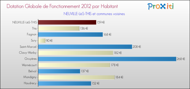 Montant des dotations globales de fonctionnement DGF par Habitant pour NEUVILLE-LèS-THIS et les communes proches Comparaison des des dotations globales de fonctionnement DGF par habitant pour NEUVILLE-LèS-THIS et les communes voisines