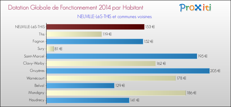 Montant des dotations globales de fonctionnement DGF par Habitant pour NEUVILLE-LèS-THIS et les communes proches en 2014. Comparaison des des dotations globales de fonctionnement DGF par habitant pour NEUVILLE-LèS-THIS et les communes voisines en 2014.