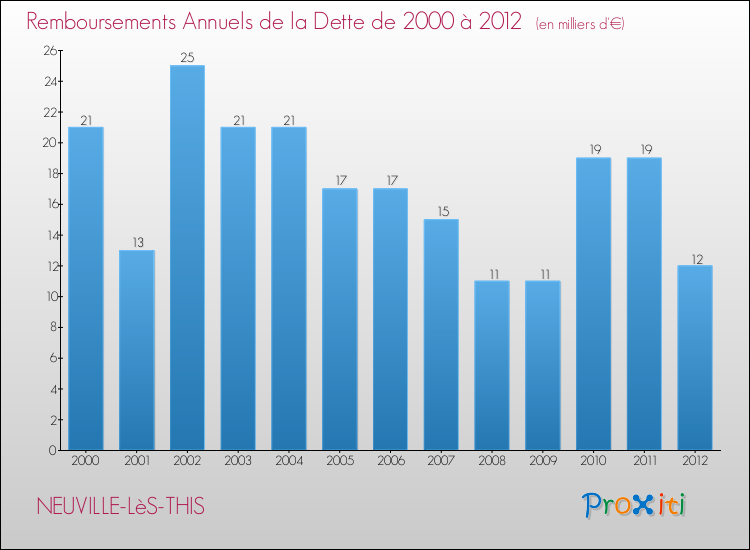 Evolution de l'annuité de la dette pour la commune de NEUVILLE-LèS-THIS de 2000 à 2012 Annuités de la dette pour NEUVILLE-LèS-THIS de 2000 à 2012