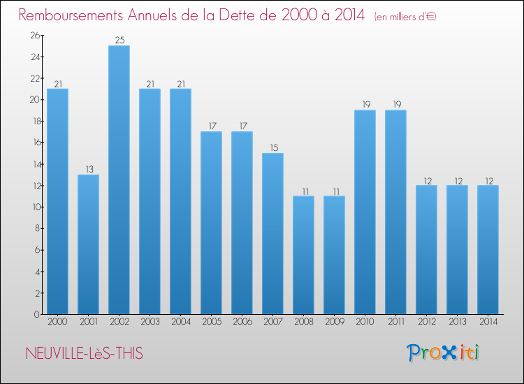 Evolution de l'annuité de la dette pour la commune de NEUVILLE-LèS-THIS de 2000 à 2014 Annuités de la dette pour NEUVILLE-LèS-THIS de 2000 à 2014
