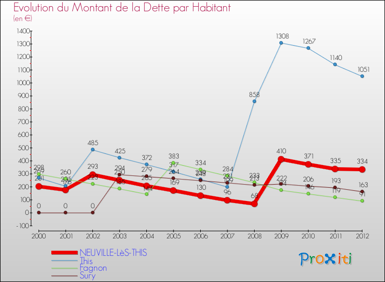 Evolution de la dette par habitant pour la commune de NEUVILLE-LèS-THIS et les communes proches de 2000 à 2012 Comparaison de la dette par habitant pour NEUVILLE-LèS-THIS et les communes voisines de 2000 à 2012
