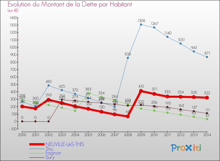 Evolution de la dette par habitant pour la commune de NEUVILLE-LèS-THIS et les communes proches de 2000 à 2014 Comparaison de la dette par habitant pour NEUVILLE-LèS-THIS et les communes voisines de 2000 à 2014