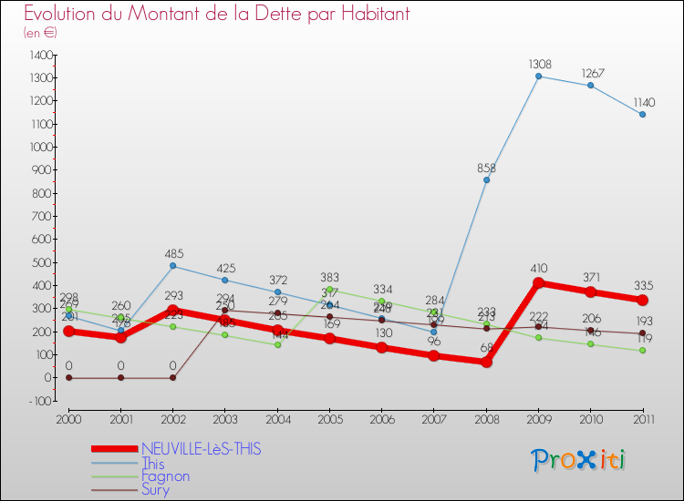 Evolution de la dette par habitant pour la commune de NEUVILLE-LèS-THIS et les communes proches Comparaison de la dette par habitant pour NEUVILLE-LèS-THIS et les communes voisines
