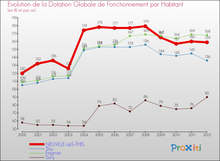 Evolution et montant de la dotation globale de fonctionnement par Habitant pour NEUVILLE-LèS-THIS et les communes proches Comparaison des dotations globales de fonctionnement par habitant pour NEUVILLE-LèS-THIS et les communes voisines