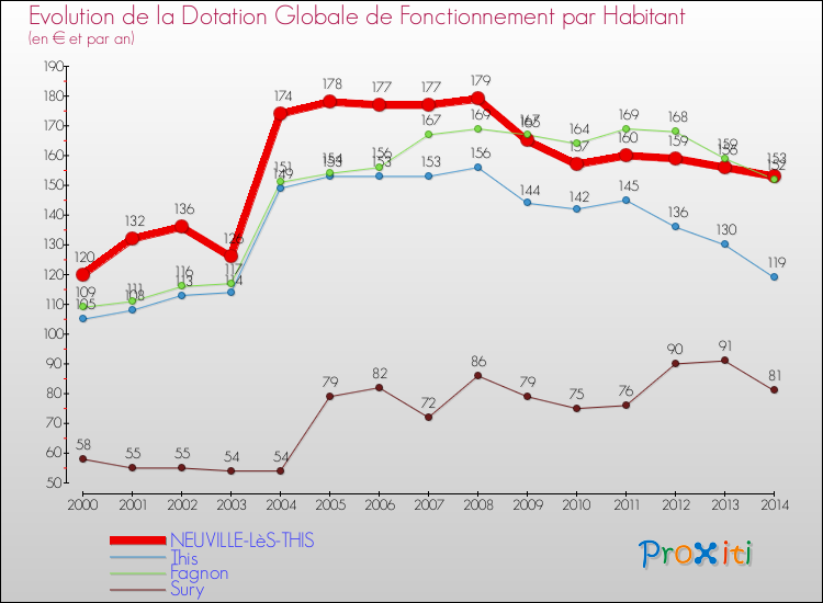 Evolution et montant de la dotation globale de fonctionnement par Habitant pour NEUVILLE-LèS-THIS et les communes proches de 2000 à 2014. Comparaison des dotations globales de fonctionnement par habitant pour NEUVILLE-LèS-THIS et les communes voisines de 2000 à 2014.
