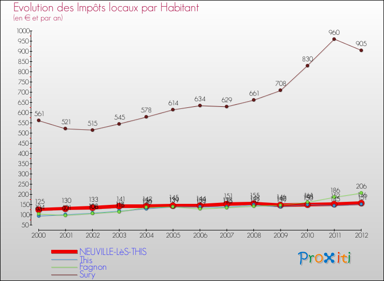 Evolution et montant des impôts locaux par Habitant pour NEUVILLE-LèS-THIS et les communes proches Comparaison des impôts locaux par habitant pour NEUVILLE-LèS-THIS et les communes voisines