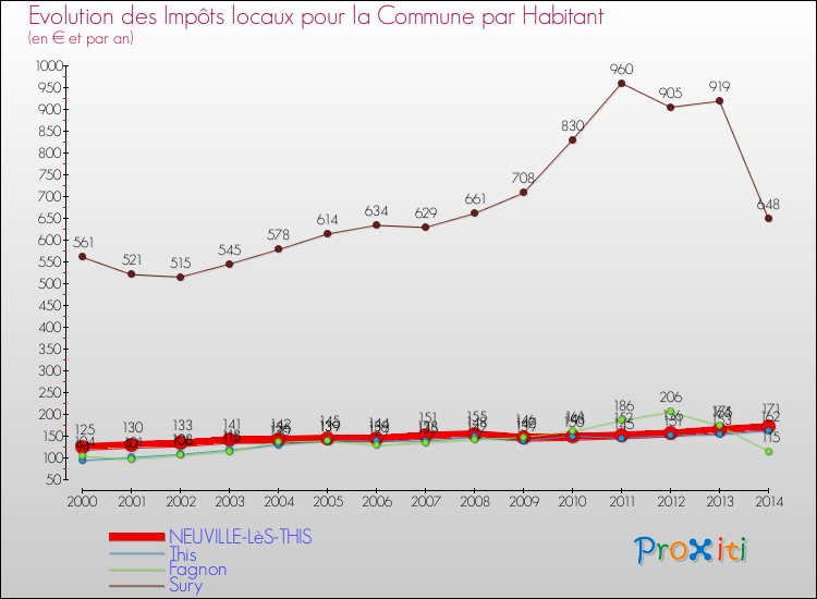 Evolution et montant des impôts locaux par Habitant pour NEUVILLE-LèS-THIS et les communes proches de 2000 à 2014 Comparaison des impôts locaux par habitant pour NEUVILLE-LèS-THIS et les communes voisines de 2000 à 2014