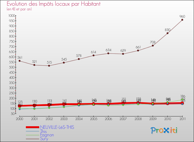 Evolution et montant des impôts locaux par Habitant pour NEUVILLE-LèS-THIS et les communes proches Comparaison des impôts locaux par habitant pour NEUVILLE-LèS-THIS et les communes voisines