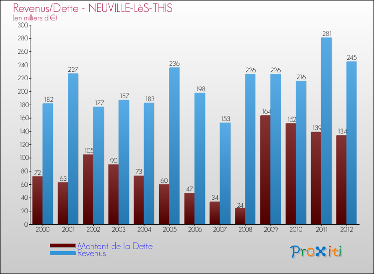 Evolution comparée de la dette et des revenus pour la commune de NEUVILLE-LèS-THIS de 2000 à 2012 Comparaison de la dette et des revenus pour NEUVILLE-LèS-THIS de 2000 à 2012