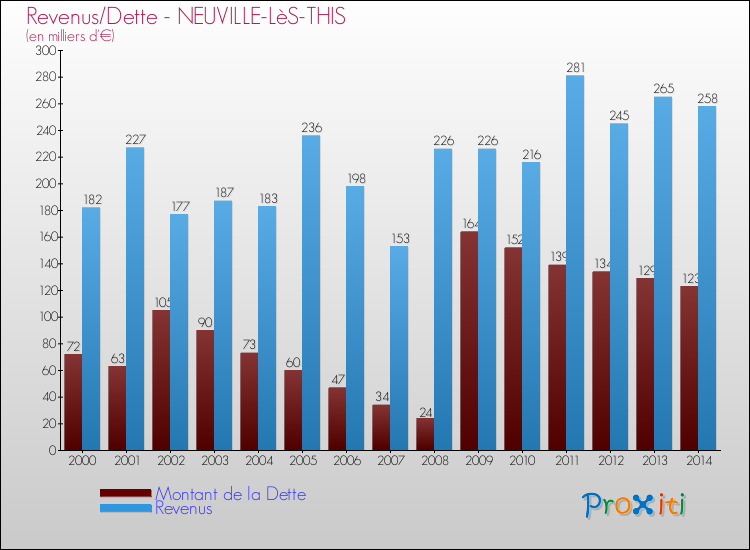 Evolution comparée de la dette et des revenus pour la commune de NEUVILLE-LèS-THIS de 2000 à 2014 Comparaison de la dette et des revenus pour NEUVILLE-LèS-THIS de 2000 à 2014
