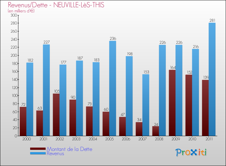 Evolution comparée de la dette et des revenus pour la commune de NEUVILLE-LèS-THIS de 2000 à 2011 Comparaison de la dette et des revenus pour NEUVILLE-LèS-THIS de 2000 à 2011