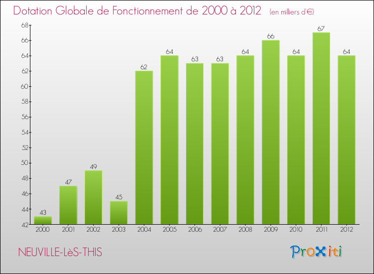 Evolution du montant de la Dotation Globale de Fonctionnement pour la commune de NEUVILLE-LèS-THIS de 2000 à 2012 Evolution du montant de la Dotation Globale de Fonctionnement pour NEUVILLE-LèS-THIS de 2000 à 2012