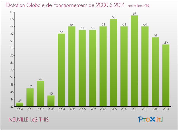 Evolution du montant de la Dotation Globale de Fonctionnement pour la commune de NEUVILLE-LèS-THIS de 2000 à 2014 Evolution du montant de la Dotation Globale de Fonctionnement pour NEUVILLE-LèS-THIS de 2000 à 2014