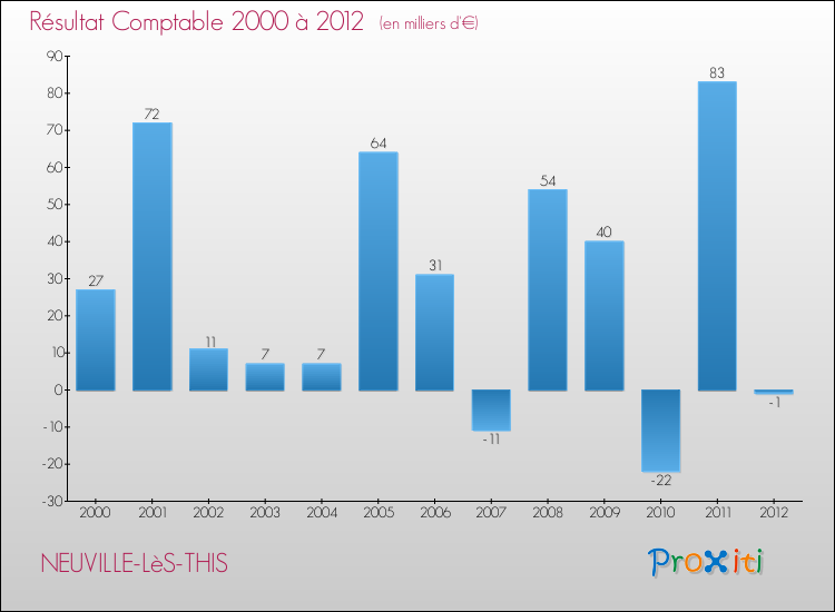 Evolution du résultat comptable pour la commune de NEUVILLE-LèS-THIS de 2000 à 2012 Evolution du résultat comptable pour NEUVILLE-LèS-THIS de 2000 à 2012