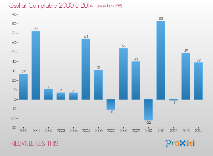 Evolution du résultat comptable pour la commune de NEUVILLE-LèS-THIS de 2000 à 2014 Evolution du résultat comptable pour NEUVILLE-LèS-THIS de 2000 à 2014