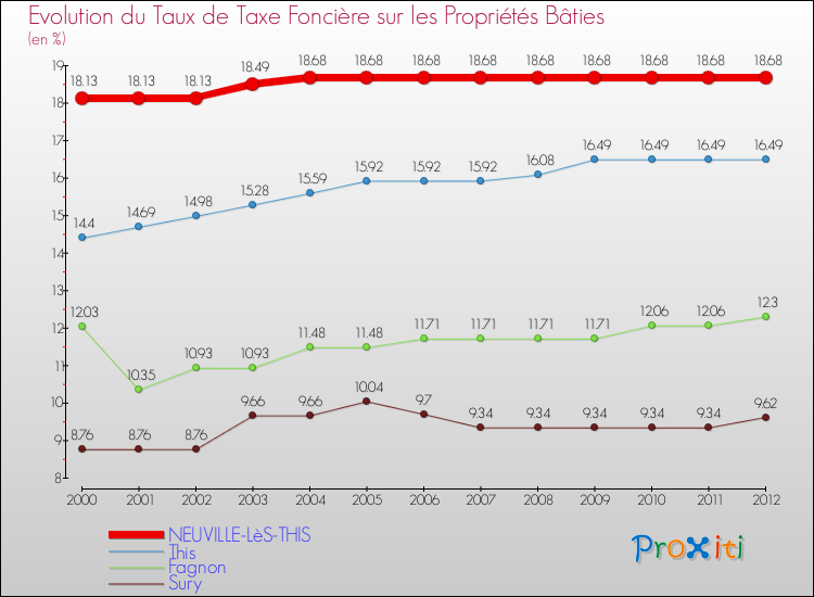 Evolution du taux de la taxe foncière sur le bati pour NEUVILLE-LèS-THIS et les communes proches de 2000 à 2012 Comparaison des taux de taxe foncière sur le bati pour NEUVILLE-LèS-THIS et les communes voisines de 2000 à 2012