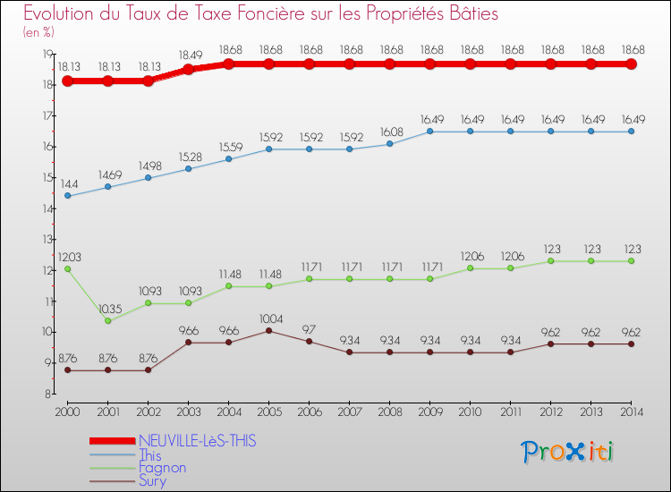 Evolution du taux de la taxe foncière sur le bati pour NEUVILLE-LèS-THIS et les communes proches de 2000 à 2014 Comparaison des taux de taxe foncière sur le bati pour NEUVILLE-LèS-THIS et les communes voisines de 2000 à 2014
