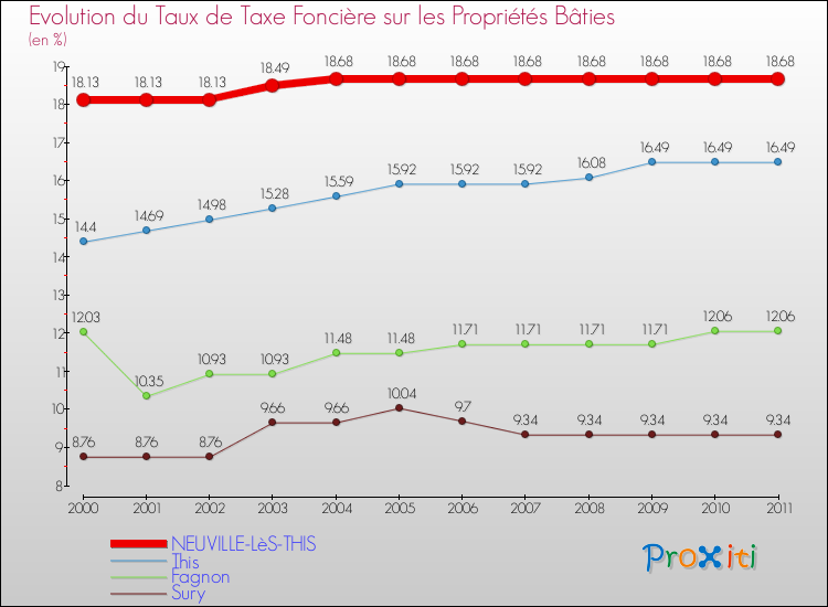 Evolution du taux de la taxe foncière sur le bati pour NEUVILLE-LèS-THIS et les communes proches Comparaison des taux de taxe foncière sur le bati pour NEUVILLE-LèS-THIS et les communes voisines