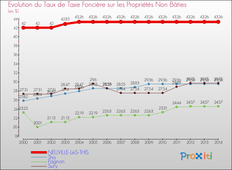 Evolution du taux de la taxe foncière sur les immeubles et terrains non batis pour NEUVILLE-LèS-THIS et les communes proches de 2000 à 2014 Comparaison des taux de la taxe foncière sur les immeubles et terrains non batis pour NEUVILLE-LèS-THIS et les communes voisines de 2000 à 2014