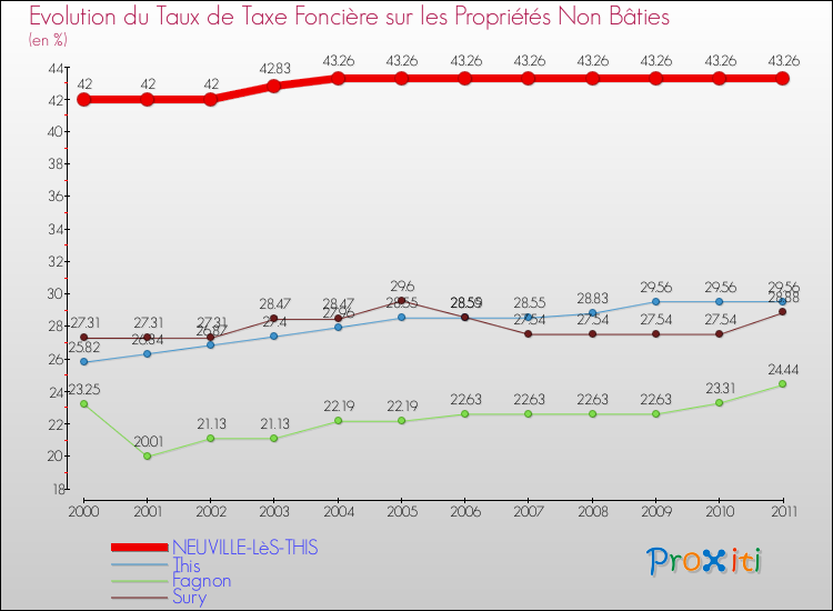 Evolution du taux de la taxe foncière sur les immeubles et terrains non batis pour NEUVILLE-LèS-THIS et les communes proches Comparaison des taux de la taxe foncière sur les immeubles et terrains non batis pour NEUVILLE-LèS-THIS et les communes voisines