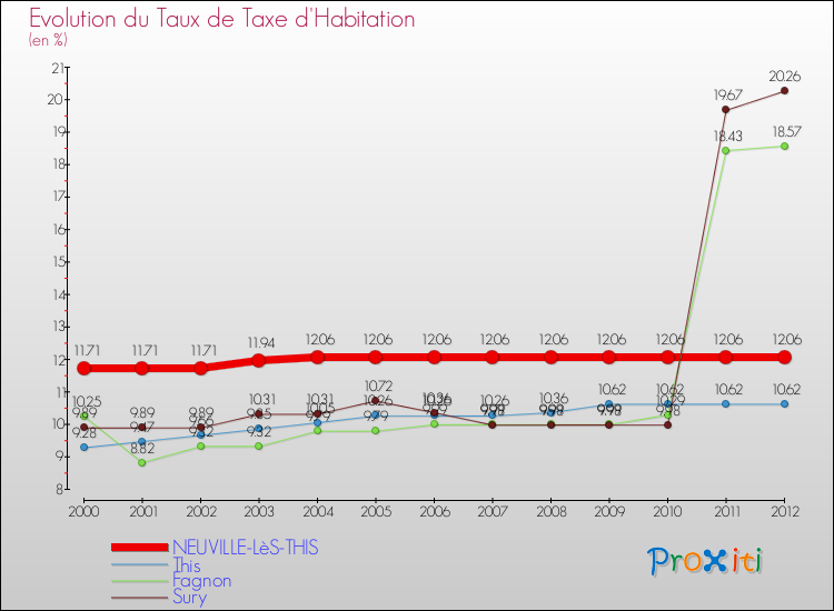 Evolution du taux de la taxe d'habitation pour NEUVILLE-LèS-THIS et les communes proches Comparaison des taux de la taxe d'habitation pour NEUVILLE-LèS-THIS et les communes voisines