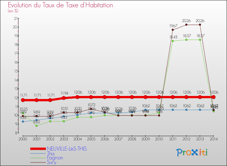 Evolution du taux de la taxe d'habitation pour NEUVILLE-LèS-THIS et les communes proches de 2000 à 2014 Comparaison des taux de la taxe d'habitation pour NEUVILLE-LèS-THIS et les communes voisines de 2000 à 2014