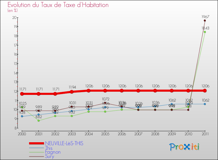 Evolution du taux de la taxe d'habitation pour NEUVILLE-LèS-THIS et les communes proches Comparaison des taux de la taxe d'habitation pour NEUVILLE-LèS-THIS et les communes voisines