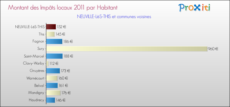 Montant des impôts locaux par Habitant pour NEUVILLE-LèS-THIS et les communes proches Comparaison des impôts locaux par habitant pour NEUVILLE-LèS-THIS et les communes voisines