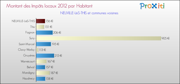 Montant des impôts locaux par Habitant pour NEUVILLE-LèS-THIS et les communes proches Comparaison des impôts locaux par habitant pour NEUVILLE-LèS-THIS et les communes voisines